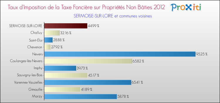 Taux d'imposition de la taxe foncière sur les immeubles et terrains non batis 2012 pour SERMOISE-SUR-LOIRE et les communes proches Comparaison des taux d'imposition de la taxe foncière sur les immeubles et terrains non batis 2012 pour SERMOISE-SUR-LOIRE et les communes voisines