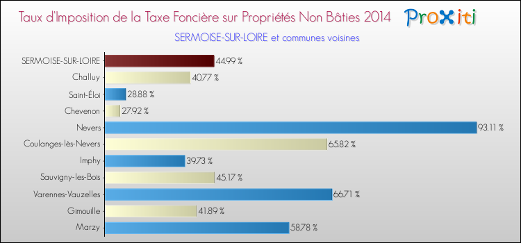 Taux d'imposition de la taxe foncière sur les immeubles et terrains non batis 2014 pour SERMOISE-SUR-LOIRE et les communes proches Comparaison des taux d'imposition de la taxe foncière sur les immeubles et terrains non batis 2014 pour SERMOISE-SUR-LOIRE et les communes voisines