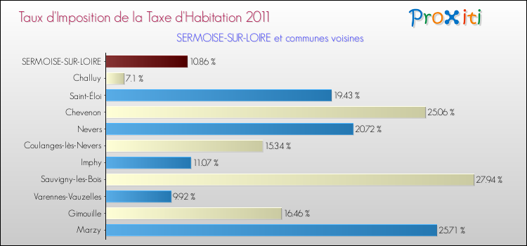 Taux d'imposition de la taxe d'habitation 2011 pour SERMOISE-SUR-LOIRE et les communes proches Comparaison des taux d'imposition de la taxe d'habitation 2011 pour SERMOISE-SUR-LOIRE et les communes voisines
