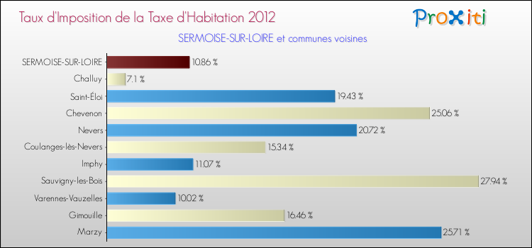 Taux d'imposition de la taxe d'habitation 2012 pour SERMOISE-SUR-LOIRE et les communes proches Comparaison des taux d'imposition de la taxe d'habitation 2012 pour SERMOISE-SUR-LOIRE et les communes voisines
