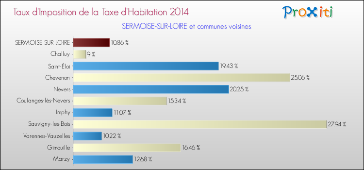 Comparaison des taux d'imposition de la taxe d'habitation 2014 pour SERMOISE-SUR-LOIRE et les communes voisines