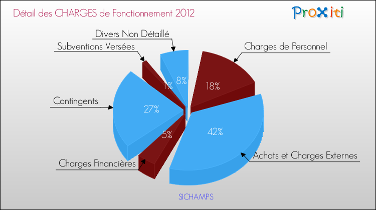 Décomposition des Charges de Fonctionnement 2012 de la commune de SICHAMPS Charges de Fonctionnement 2012 pour la commune de SICHAMPS