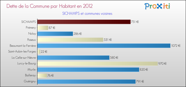 Dette par habitant de la commune en 2012 pour SICHAMPS et les communes proches Comparaison de la dette par habitant de la commune en 2012 pour SICHAMPS et les communes voisines