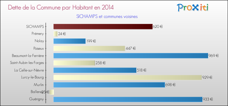 Dette par habitant de la commune en 2014 pour SICHAMPS et les communes proches Comparaison de la dette par habitant de la commune en 2014 pour SICHAMPS et les communes voisines