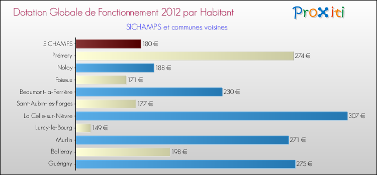 Montant des dotations globales de fonctionnement DGF par Habitant pour SICHAMPS et les communes proches Comparaison des des dotations globales de fonctionnement DGF par habitant pour SICHAMPS et les communes voisines