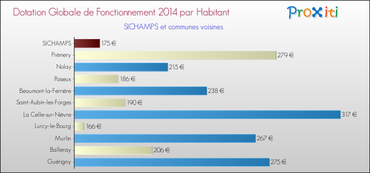 Montant des dotations globales de fonctionnement DGF par Habitant pour SICHAMPS et les communes proches en 2014. Comparaison des des dotations globales de fonctionnement DGF par habitant pour SICHAMPS et les communes voisines en 2014.