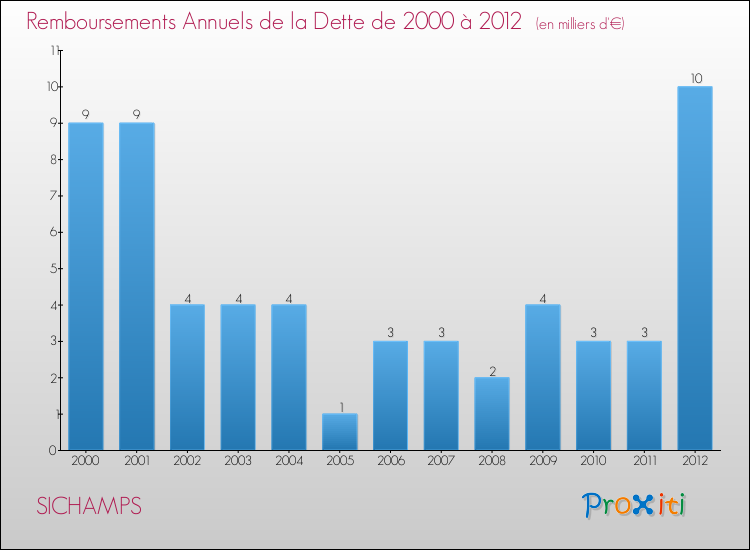 Evolution de l'annuité de la dette pour la commune de SICHAMPS de 2000 à 2012 Annuités de la dette pour SICHAMPS de 2000 à 2012