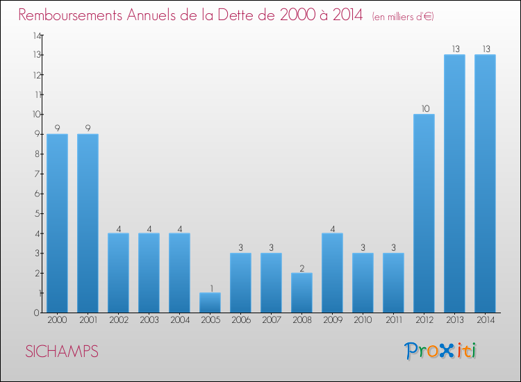 Evolution de l'annuité de la dette pour la commune de SICHAMPS de 2000 à 2014 Annuités de la dette pour SICHAMPS de 2000 à 2014