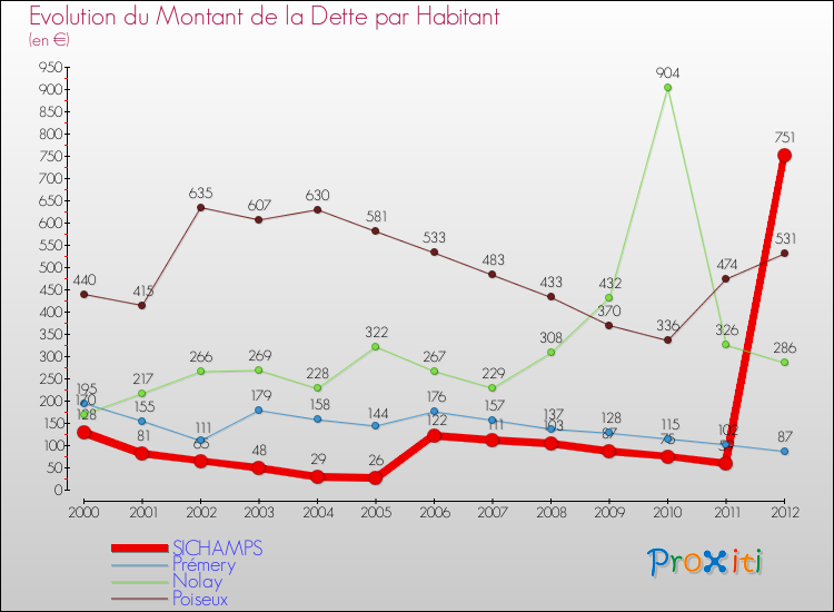 Evolution de la dette par habitant pour la commune de SICHAMPS et les communes proches de 2000 à 2012 Comparaison de la dette par habitant pour SICHAMPS et les communes voisines de 2000 à 2012