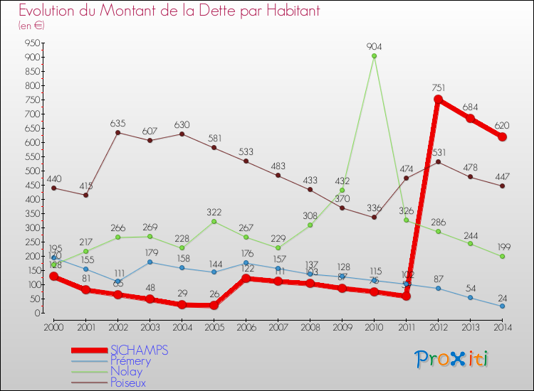 Evolution de la dette par habitant pour la commune de SICHAMPS et les communes proches de 2000 à 2014 Comparaison de la dette par habitant pour SICHAMPS et les communes voisines de 2000 à 2014