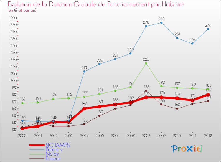 Evolution et montant de la dotation globale de fonctionnement par Habitant pour SICHAMPS et les communes proches Comparaison des dotations globales de fonctionnement par habitant pour SICHAMPS et les communes voisines