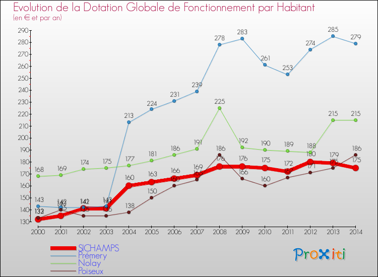 Evolution et montant de la dotation globale de fonctionnement par Habitant pour SICHAMPS et les communes proches de 2000 à 2014. Comparaison des dotations globales de fonctionnement par habitant pour SICHAMPS et les communes voisines de 2000 à 2014.
