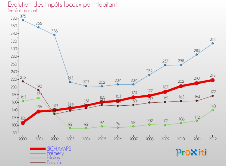 Evolution et montant des impôts locaux par Habitant pour SICHAMPS et les communes proches Comparaison des impôts locaux par habitant pour SICHAMPS et les communes voisines