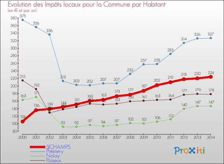 Evolution et montant des impôts locaux par Habitant pour SICHAMPS et les communes proches de 2000 à 2014 Comparaison des impôts locaux par habitant pour SICHAMPS et les communes voisines de 2000 à 2014