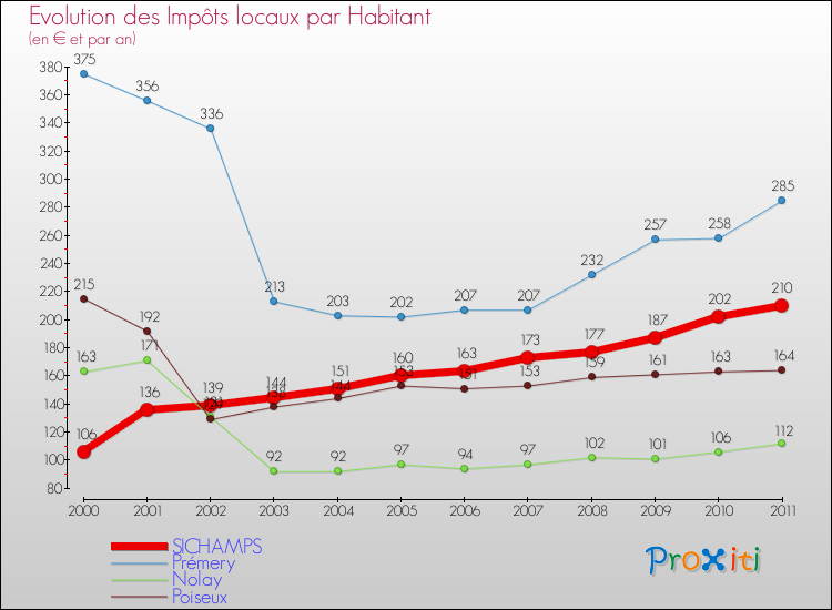Evolution et montant des impôts locaux par Habitant pour SICHAMPS et les communes proches Comparaison des impôts locaux par habitant pour SICHAMPS et les communes voisines