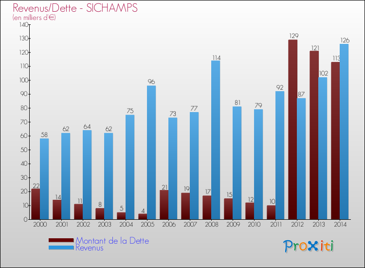 Evolution comparée de la dette et des revenus pour la commune de SICHAMPS de 2000 à 2014 Comparaison de la dette et des revenus pour SICHAMPS de 2000 à 2014