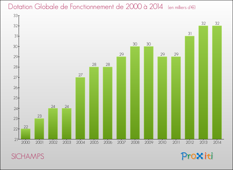 Evolution du montant de la Dotation Globale de Fonctionnement pour la commune de SICHAMPS de 2000 à 2014 Evolution du montant de la Dotation Globale de Fonctionnement pour SICHAMPS de 2000 à 2014
