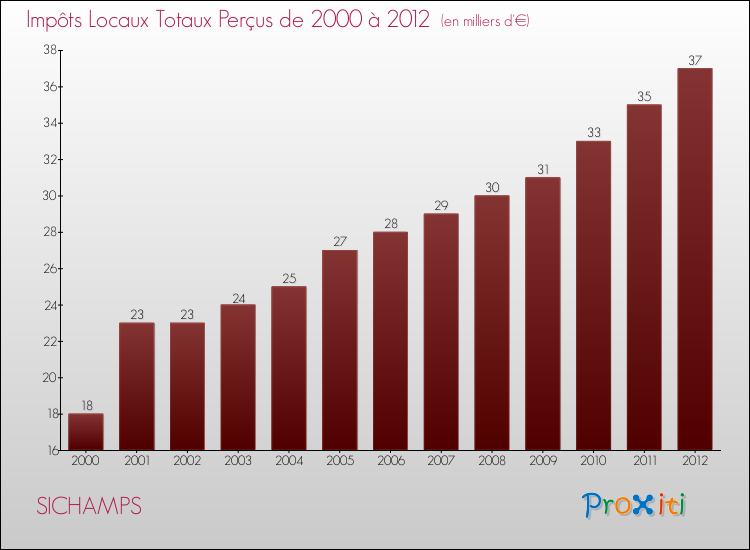 Evolution des Impôts Locaux pour la commune de SICHAMPS de 2000 à 2012 Evolution des Impôts Locaux pour SICHAMPS de 2000 à 2012