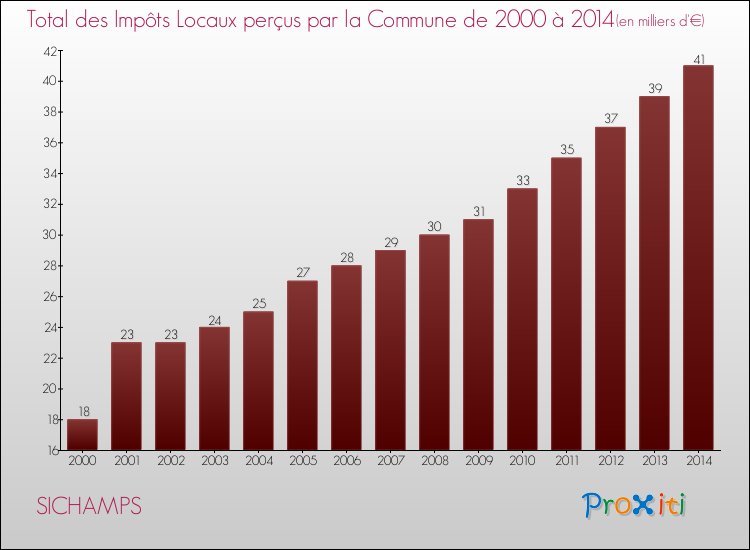 Evolution des Impôts Locaux pour la commune de SICHAMPS de 2000 à 2014 Evolution des Impôts Locaux pour SICHAMPS de 2000 à 2014