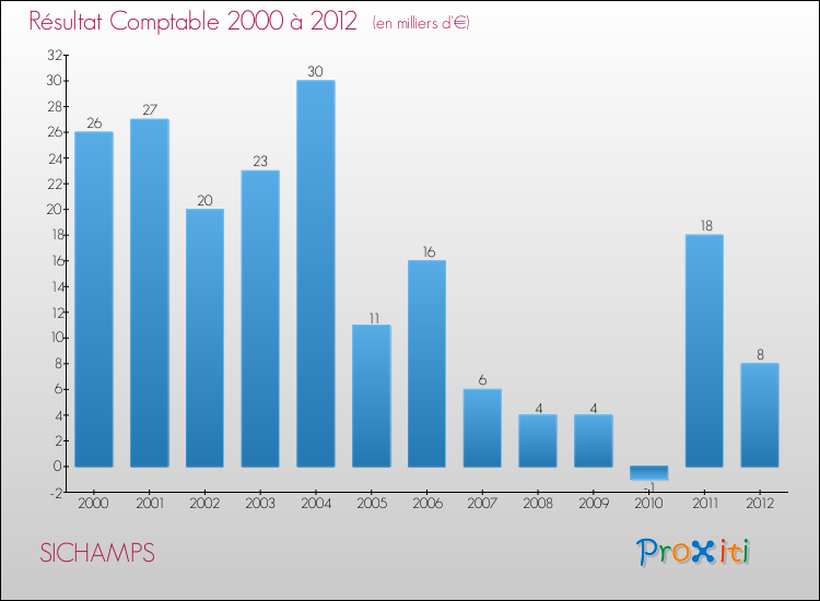 Evolution du résultat comptable pour la commune de SICHAMPS de 2000 à 2012 Evolution du résultat comptable pour SICHAMPS de 2000 à 2012