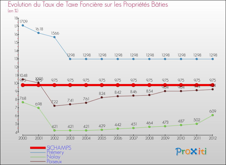 Evolution du taux de la taxe foncière sur le bati pour SICHAMPS et les communes proches de 2000 à 2012 Comparaison des taux de taxe foncière sur le bati pour SICHAMPS et les communes voisines de 2000 à 2012