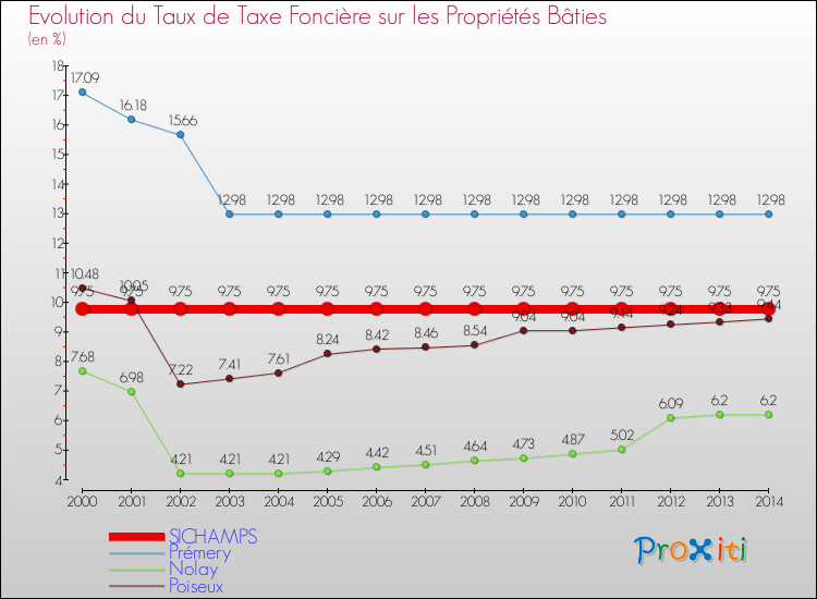 Evolution du taux de la taxe foncière sur le bati pour SICHAMPS et les communes proches de 2000 à 2014 Comparaison des taux de taxe foncière sur le bati pour SICHAMPS et les communes voisines de 2000 à 2014
