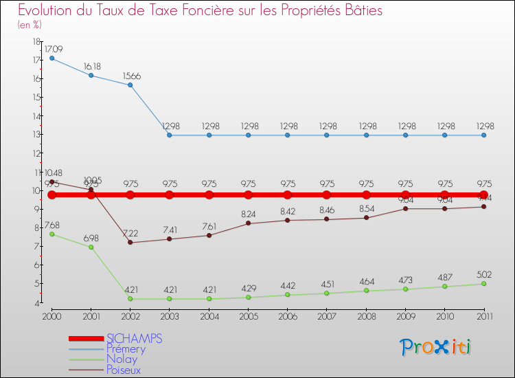 Evolution du taux de la taxe foncière sur le bati pour SICHAMPS et les communes proches Comparaison des taux de taxe foncière sur le bati pour SICHAMPS et les communes voisines