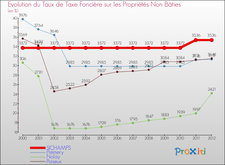 Evolution du taux de la taxe foncière sur les immeubles et terrains non batis pour SICHAMPS et les communes proches de 2000 à 2012 Comparaison des taux de la taxe foncière sur les immeubles et terrains non batis pour SICHAMPS et les communes voisines de 2000 à 2012