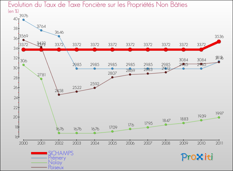 Evolution du taux de la taxe foncière sur les immeubles et terrains non batis pour SICHAMPS et les communes proches Comparaison des taux de la taxe foncière sur les immeubles et terrains non batis pour SICHAMPS et les communes voisines
