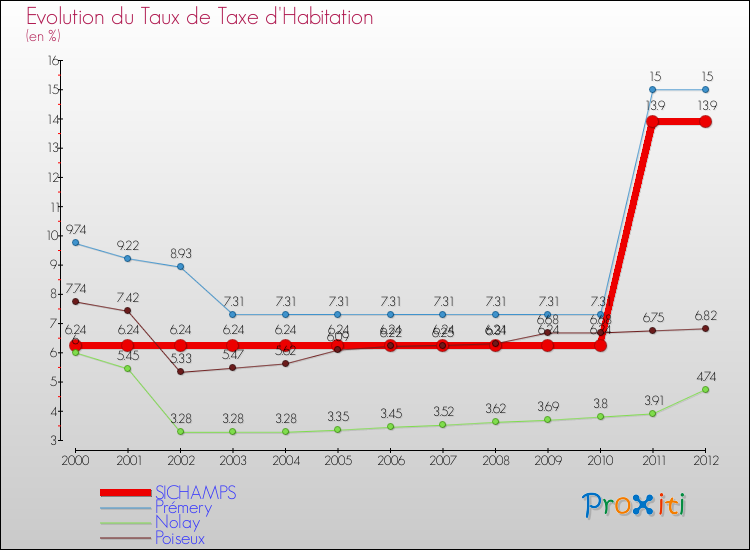 Evolution du taux de la taxe d'habitation pour SICHAMPS et les communes proches Comparaison des taux de la taxe d'habitation pour SICHAMPS et les communes voisines