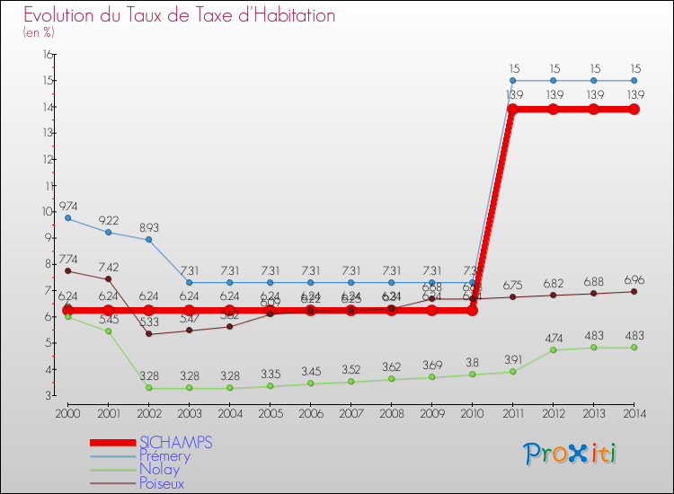 Evolution du taux de la taxe d'habitation pour SICHAMPS et les communes proches de 2000 à 2014 Comparaison des taux de la taxe d'habitation pour SICHAMPS et les communes voisines de 2000 à 2014