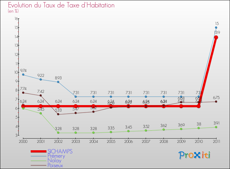 Evolution du taux de la taxe d'habitation pour SICHAMPS et les communes proches Comparaison des taux de la taxe d'habitation pour SICHAMPS et les communes voisines
