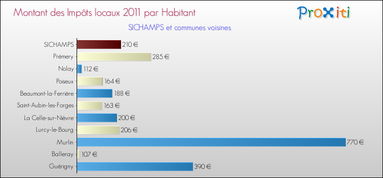 Montant des impôts locaux par Habitant pour SICHAMPS et les communes proches Comparaison des impôts locaux par habitant pour SICHAMPS et les communes voisines