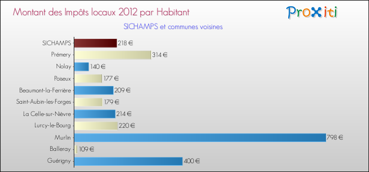 Montant des impôts locaux par Habitant pour SICHAMPS et les communes proches Comparaison des impôts locaux par habitant pour SICHAMPS et les communes voisines