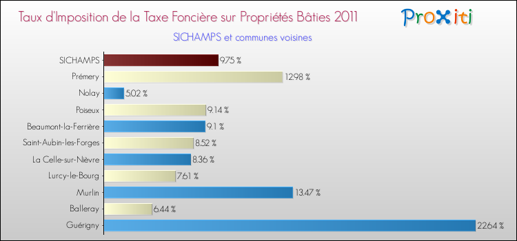 Taux d'imposition de la taxe foncière sur le bati 2011 pour SICHAMPS et les communes proches Comparaison des taux d'imposition de la taxe foncière sur le bati 2011 pour SICHAMPS et les communes voisines