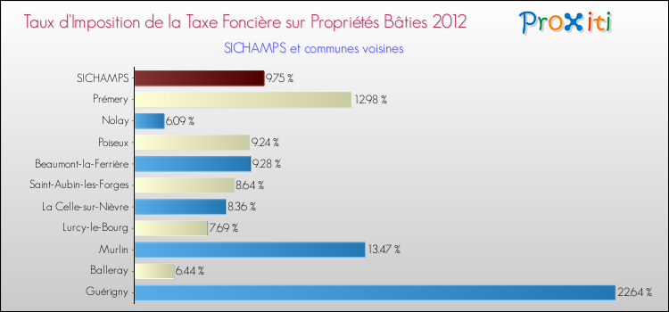 Taux d'imposition de la taxe foncière sur le bati 2012 pour SICHAMPS et les communes proches Comparaison des taux d'imposition de la taxe foncière sur le bati 2012 pour SICHAMPS et les communes voisines