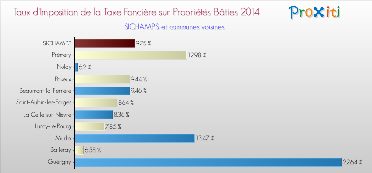 Taux d'imposition de la taxe foncière sur le bati 2014 pour SICHAMPS et les communes proches Comparaison des taux d'imposition de la taxe foncière sur le bati 2014 pour SICHAMPS et les communes voisines