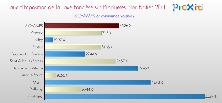Taux d'imposition de la taxe foncière sur les immeubles et terrains non batis 2011 pour SICHAMPS et les communes proches Comparaison des taux d'imposition de la taxe foncière sur les immeubles et terrains non batis 2011 pour SICHAMPS et les communes voisines