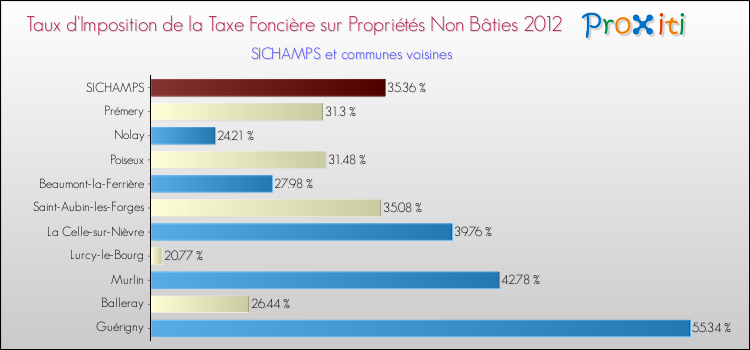 Taux d'imposition de la taxe foncière sur les immeubles et terrains non batis 2012 pour SICHAMPS et les communes proches Comparaison des taux d'imposition de la taxe foncière sur les immeubles et terrains non batis 2012 pour SICHAMPS et les communes voisines