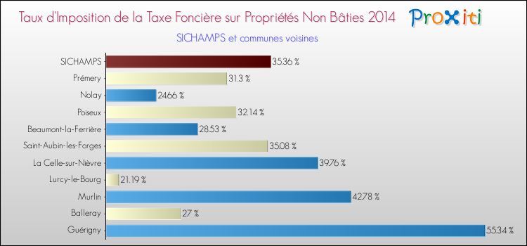Taux d'imposition de la taxe foncière sur les immeubles et terrains non batis 2014 pour SICHAMPS et les communes proches Comparaison des taux d'imposition de la taxe foncière sur les immeubles et terrains non batis 2014 pour SICHAMPS et les communes voisines