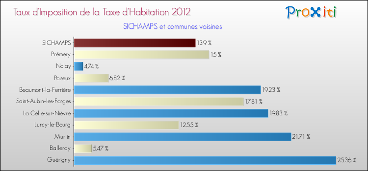 Taux d'imposition de la taxe d'habitation 2012 pour SICHAMPS et les communes proches Comparaison des taux d'imposition de la taxe d'habitation 2012 pour SICHAMPS et les communes voisines
