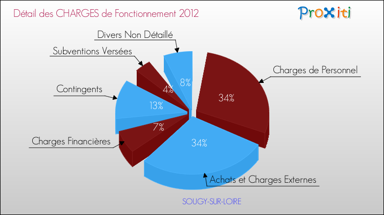 Décomposition des Charges de Fonctionnement 2012 de la commune de SOUGY-SUR-LOIRE Charges de Fonctionnement 2012 pour la commune de SOUGY-SUR-LOIRE