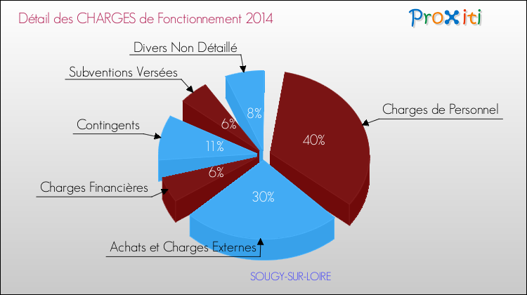 Décomposition des Charges de Fonctionnement 2014 de la commune de SOUGY-SUR-LOIRE Charges de Fonctionnement 2014 pour la commune de SOUGY-SUR-LOIRE