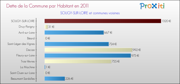 Dette par habitant de la commune en 2011 pour SOUGY-SUR-LOIRE et les communes proches Comparaison de la dette par habitant de la commune en 2011 pour SOUGY-SUR-LOIRE et les communes voisines
