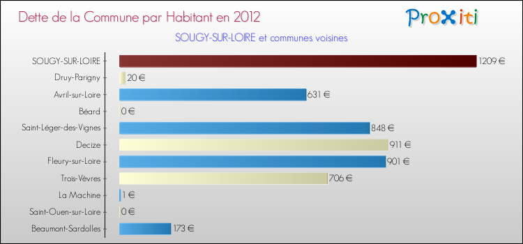 Dette par habitant de la commune en 2012 pour SOUGY-SUR-LOIRE et les communes proches Comparaison de la dette par habitant de la commune en 2012 pour SOUGY-SUR-LOIRE et les communes voisines