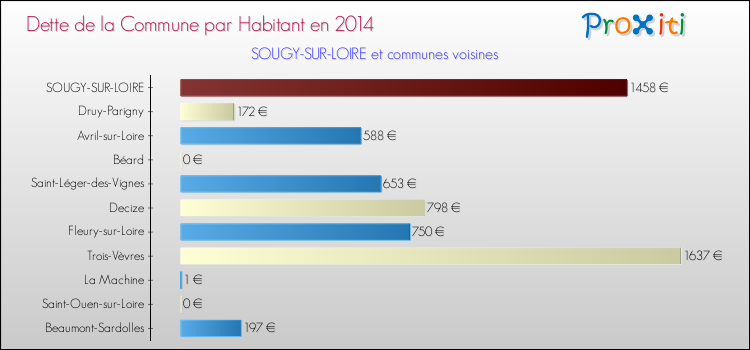 Dette par habitant de la commune en 2014 pour SOUGY-SUR-LOIRE et les communes proches Comparaison de la dette par habitant de la commune en 2014 pour SOUGY-SUR-LOIRE et les communes voisines