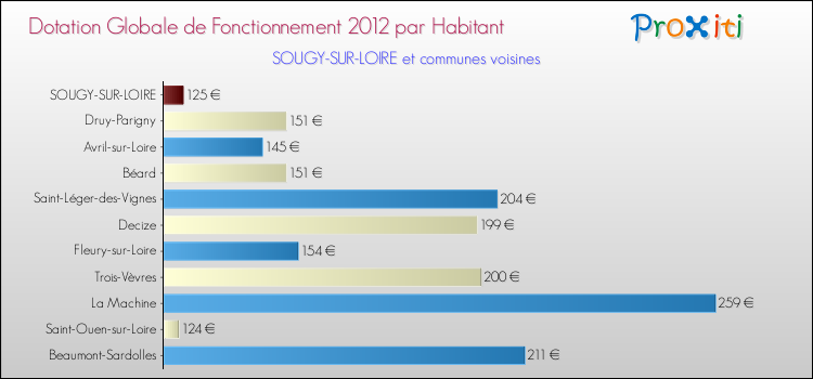 Montant des dotations globales de fonctionnement DGF par Habitant pour SOUGY-SUR-LOIRE et les communes proches Comparaison des des dotations globales de fonctionnement DGF par habitant pour SOUGY-SUR-LOIRE et les communes voisines