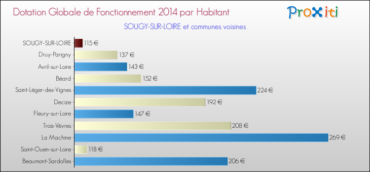 Montant des dotations globales de fonctionnement DGF par Habitant pour SOUGY-SUR-LOIRE et les communes proches en 2014. Comparaison des des dotations globales de fonctionnement DGF par habitant pour SOUGY-SUR-LOIRE et les communes voisines en 2014.
