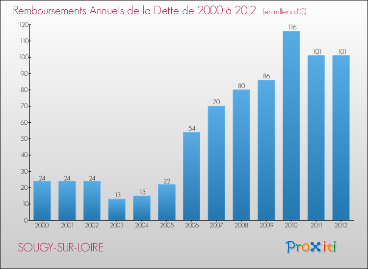 Evolution de l'annuité de la dette pour la commune de SOUGY-SUR-LOIRE de 2000 à 2012 Annuités de la dette pour SOUGY-SUR-LOIRE de 2000 à 2012