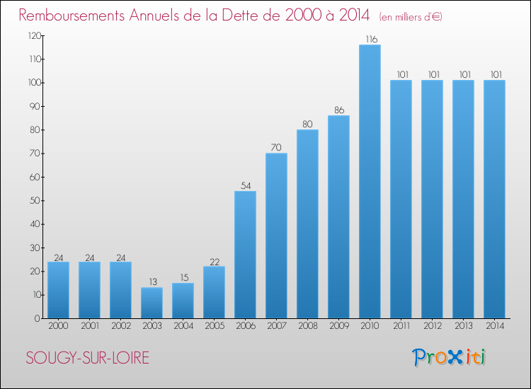 Evolution de l'annuité de la dette pour la commune de SOUGY-SUR-LOIRE de 2000 à 2014 Annuités de la dette pour SOUGY-SUR-LOIRE de 2000 à 2014